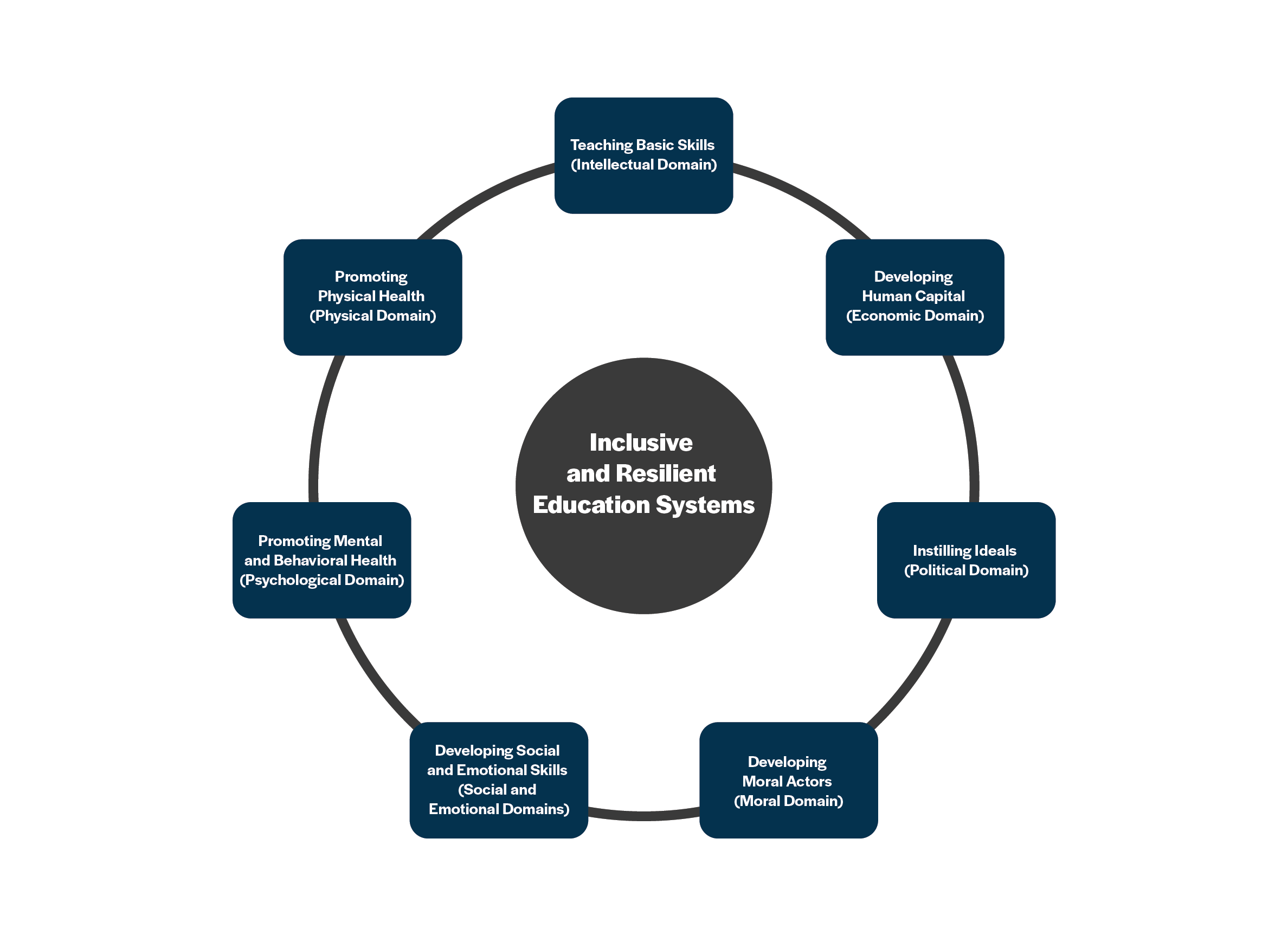 Educational domains and mechanisms